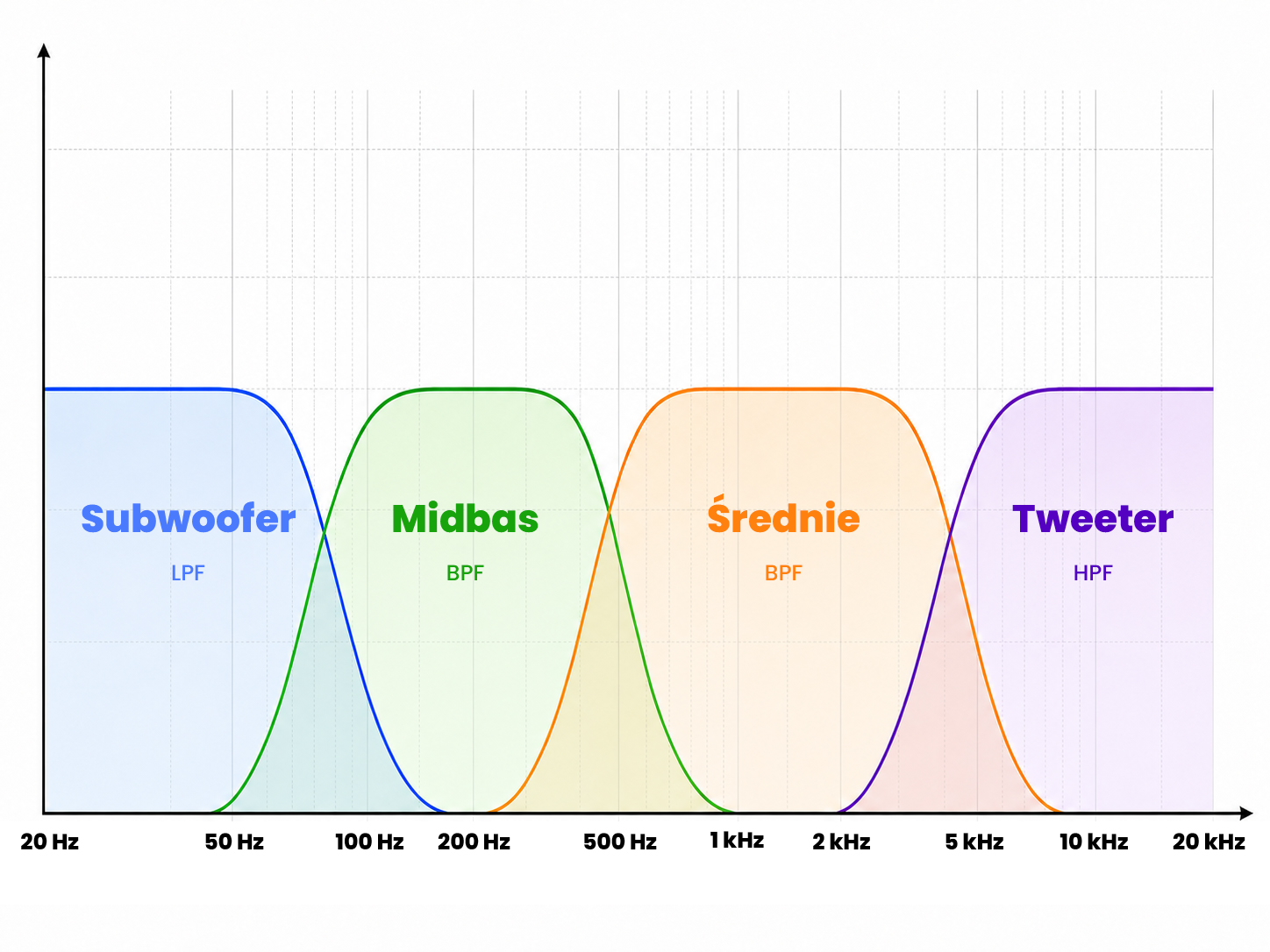 Diagram filtrów podziału z częstotliwością na osi X.