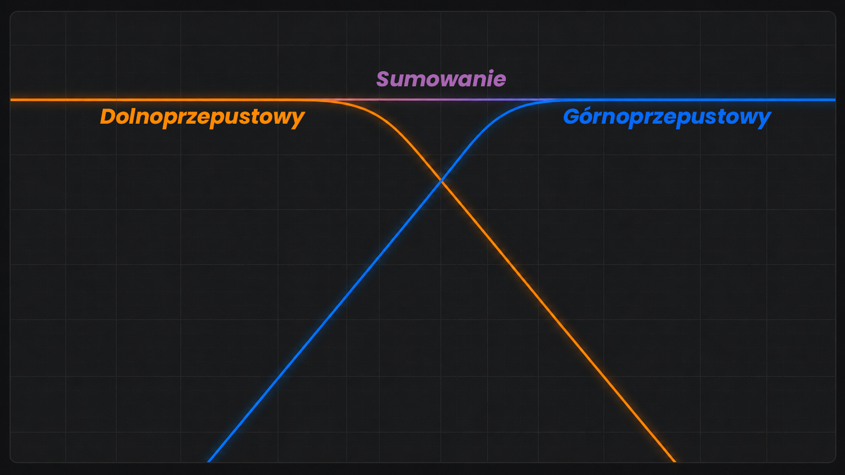 Diagram pokazujący filtr dolnoprzepustowy, filtr górnoprzepustowy i równą sumę w tym samym wykresie.