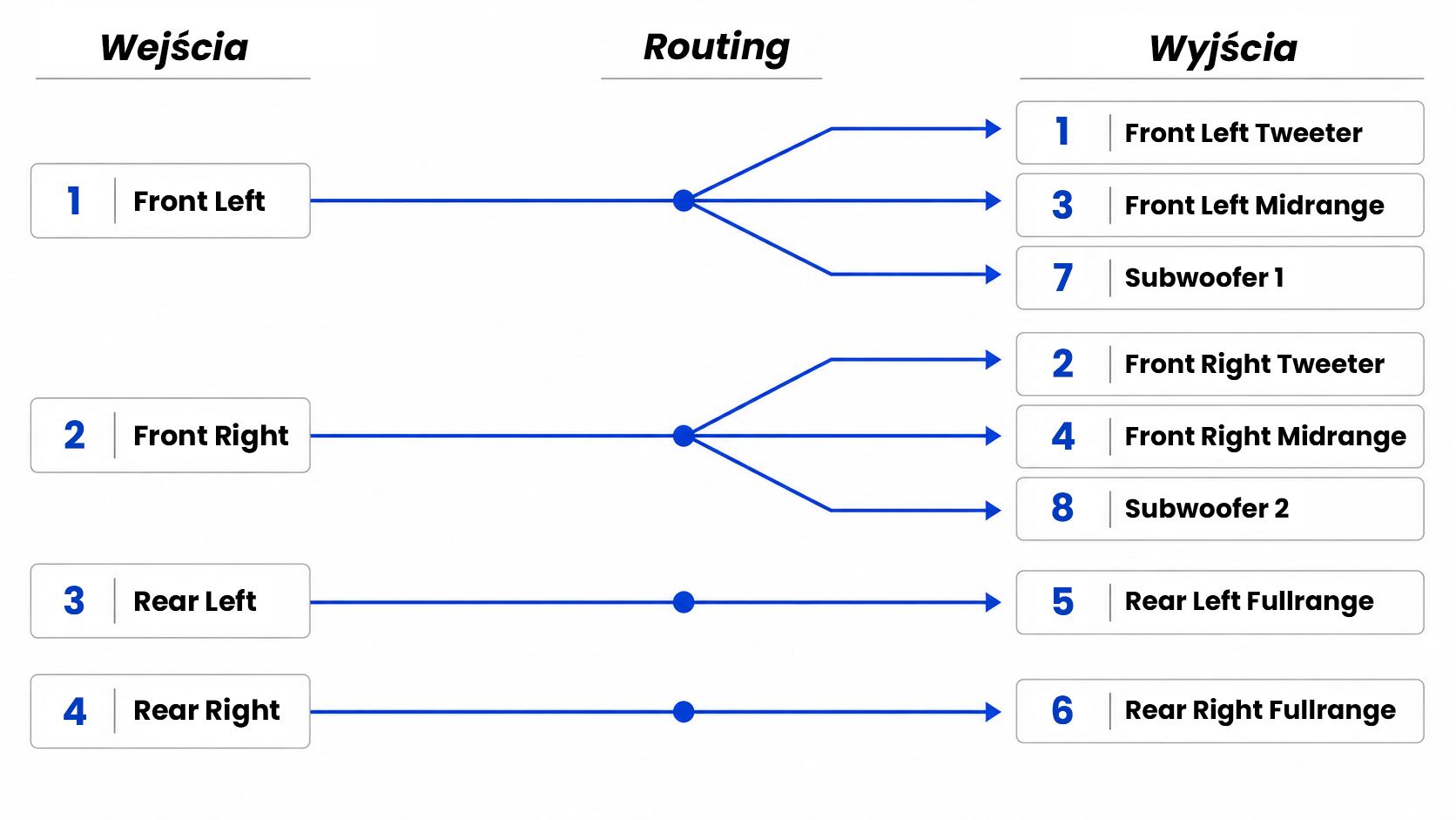 Diagram przedstawiający Wejścia - Routing - Wyjścia i opisujący drogę sygnału od lewej do prawej.