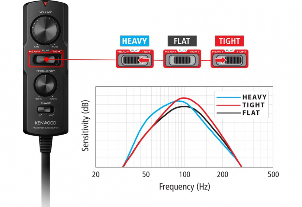 Kenwood KSC-PSW7EQ, subwoofer pod siedzenie