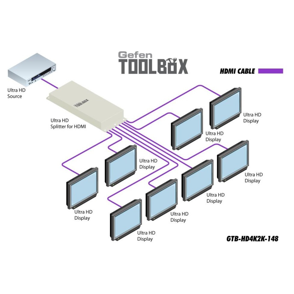Splitter HDMI Gefen 1 do 8 z obsługą HDMI 2.0 4K, HDCP i 3D