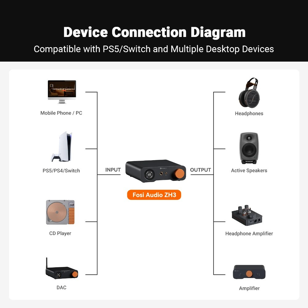 Fosi Audio ZH3, DAC i wzmacniacz słuchawkowy