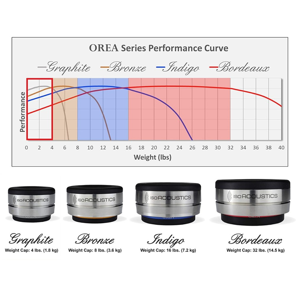 IsoAcoustics OREA Graphite, nóżka do urządzeń 1.8 kg, szt.