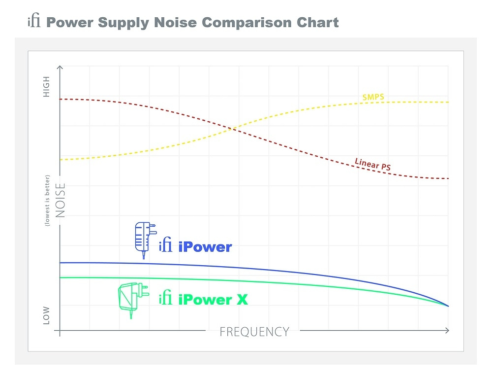 zasilacz iFi Audio iPowerX, 15V / 1.5A